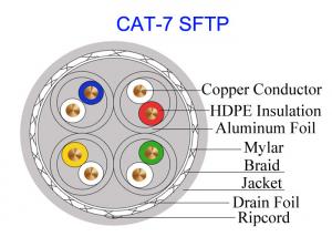 Wholesale Double Shielded Cat7 SFTP Copper Cable FTP 23AWG High Speed Network 10Gb GG45 Military Cable from china suppliers