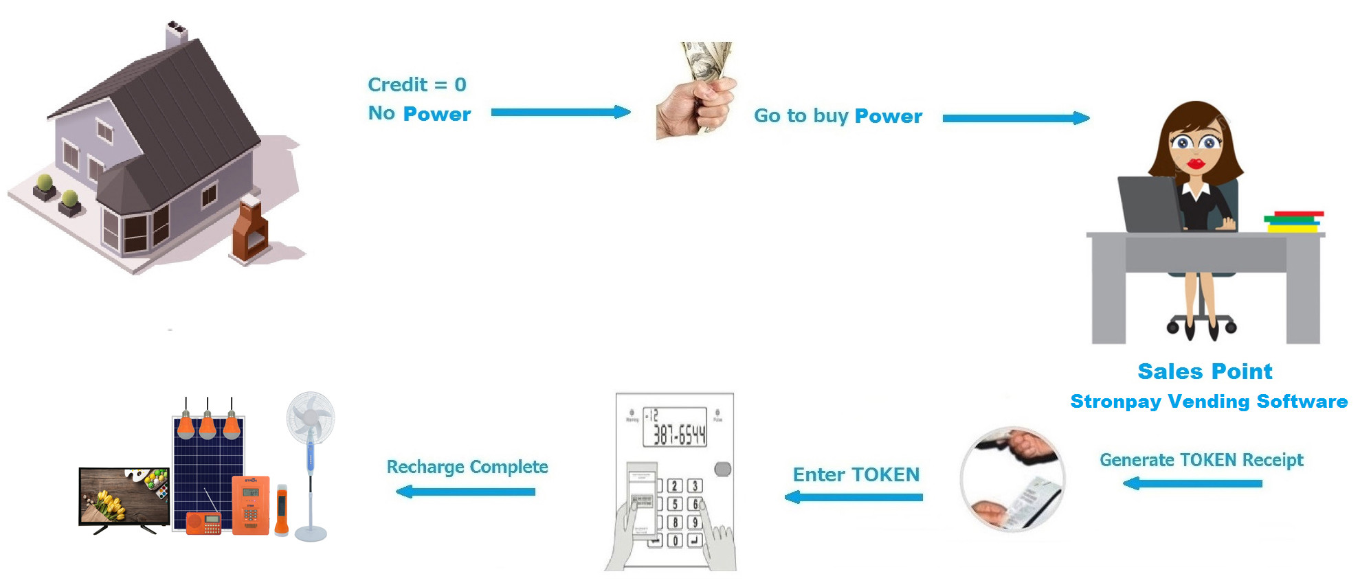 STS 307.2Wh Pay As You Go Solar System With Vending Software