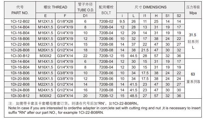 China OEM Bsp Banjo 1cl-B 1di-B 1cl-B/Rn 1di-B/Rn