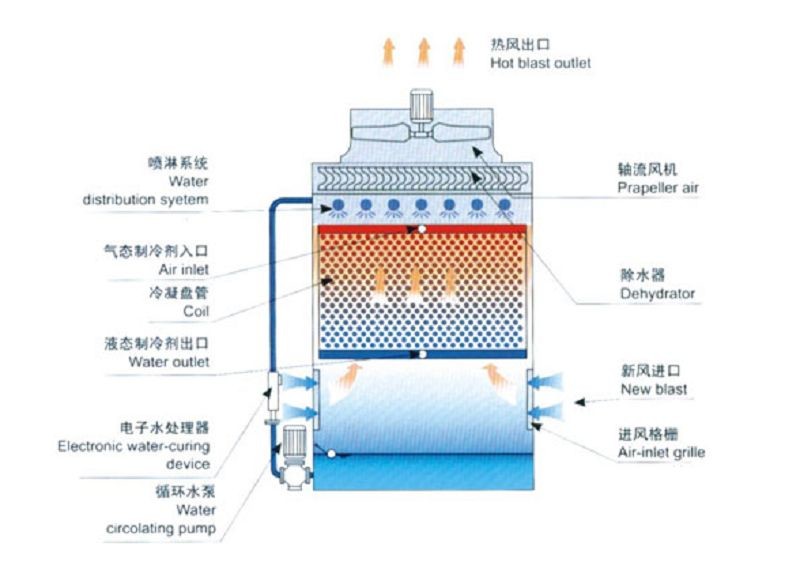 Water Cooling Evaporative Condenser Cooling Tower Unit