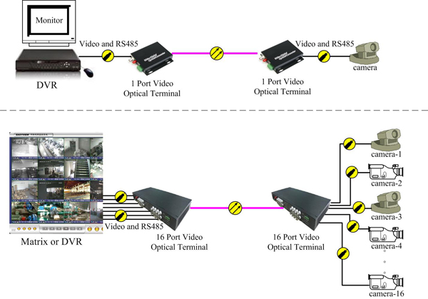 RS485 Interface Fiber Optical Network Series Point To Point Video Optical Terminal