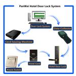 Zinc Alloy Hotel Card Reader Door Locks , Hotel Key Card Lock Silver Gold