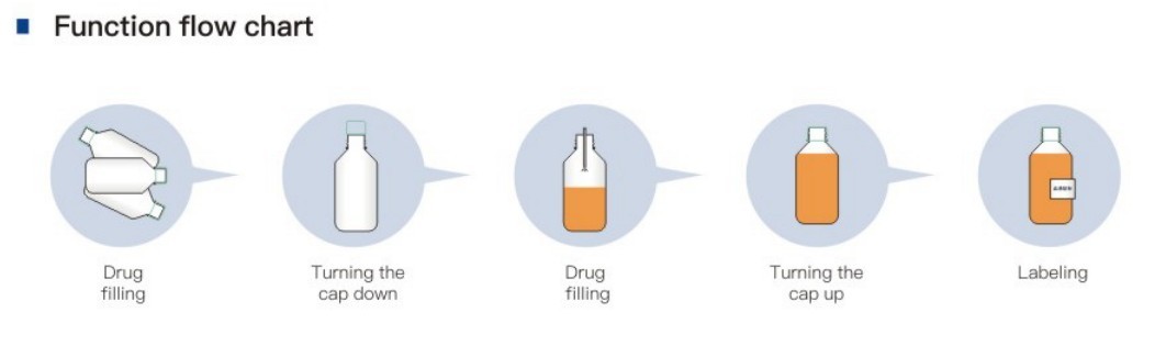 15 Bottles/Minute 3KW 0.4MPa Liquid Filling And Sealing Machine