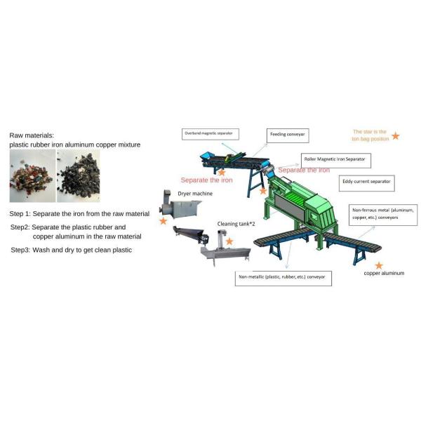 Waste Metal Recycling Equipment Eddy Current Sorting Machine with Engineer Guidance
