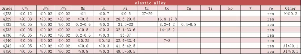 High Magnetic Permeability Feni36 Alloy 4j36 Strip 4j42 4j44 Foil Invar Low Expansion Alloy Tape for Sensors