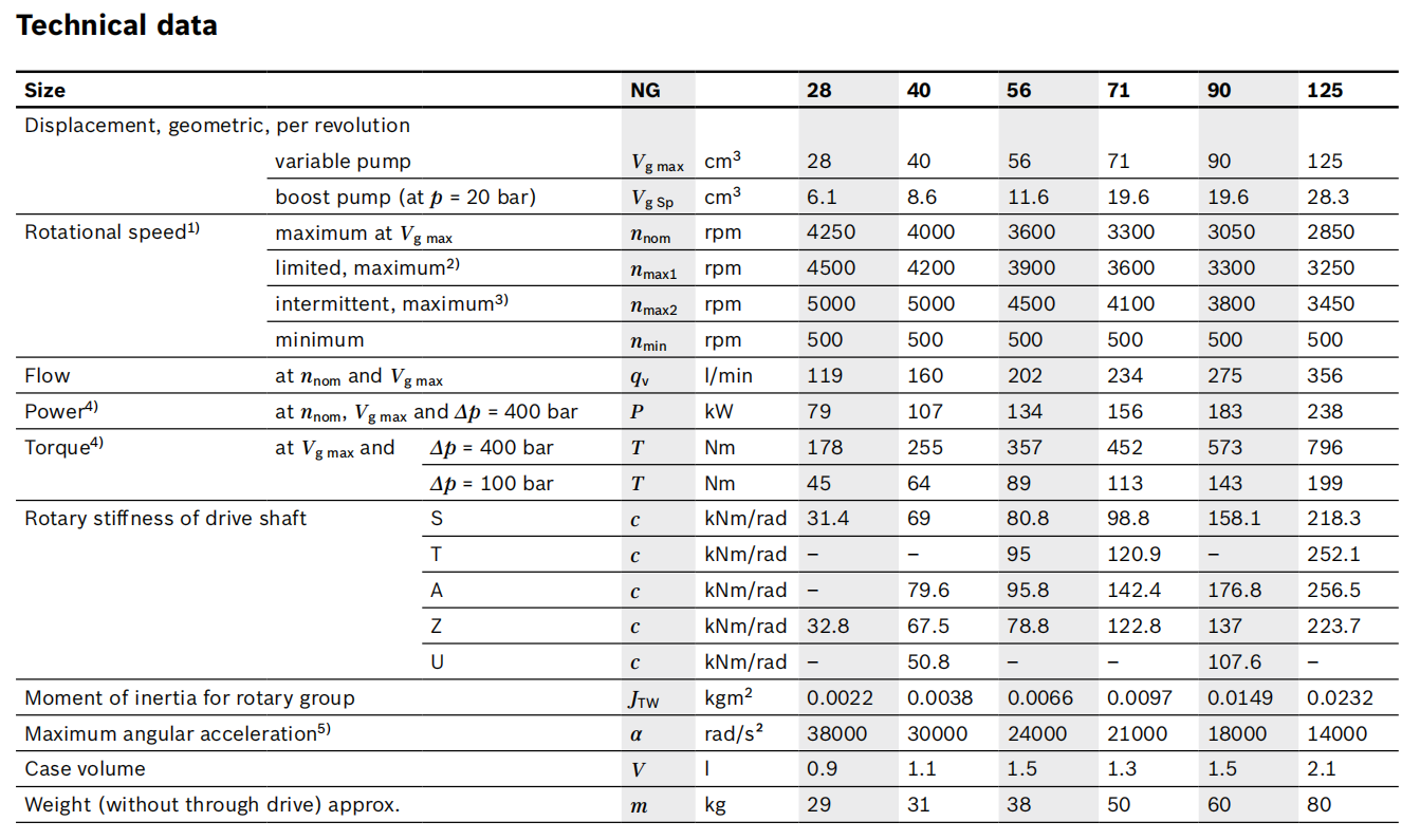 A4VG technical data