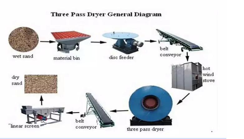 5-25 ton/H Diesel Engine Rotary Dryer Machine Natural Gas Coal Fuel Sand Dryer