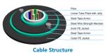Gel - Filled Direct Burial Fiber Optic Cable , Aerial Fiber Optic Cable PE