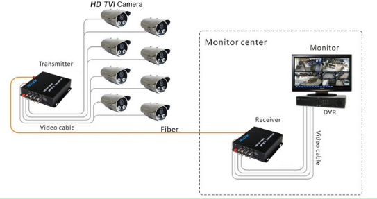8 channels HDTVI/CVI/AHD to video converter with 1-CH RS485，Single mode fiber