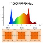 Aluminum Full Spectrum LED Grow Light 1000W LED Fluorescent Grow Lights Full