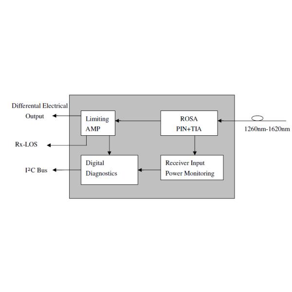 20KM 1260nm~1620nm CWDM 3G SDI Video SFP Optical Transceiver modules supporting pathological