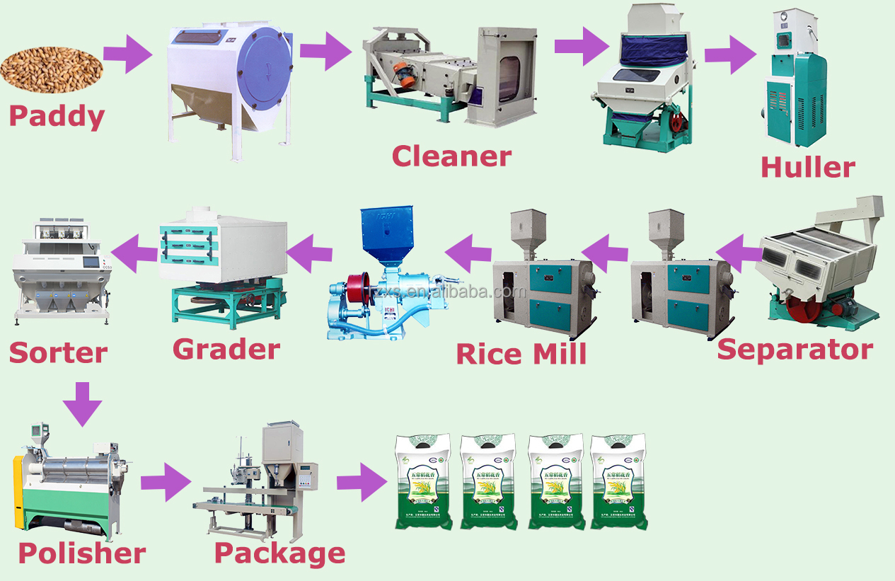 Rice Processing Plant MCHJ50-5 Automatic 2 Ton Per Hour Grain Milling Machine with Polisher