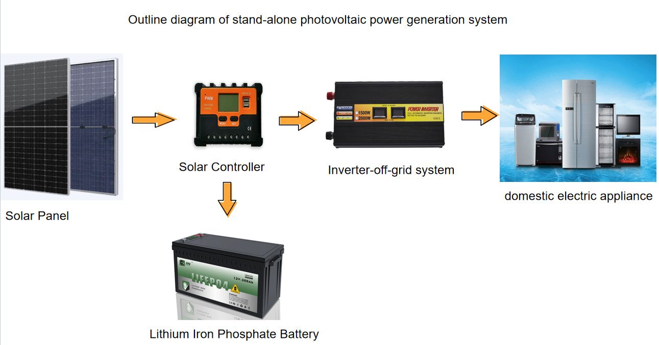 Home Use Micro Solar System 1KW Electric Generation system Solar Panel Parking Lot