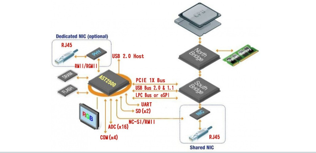 ASPEED Remote Management Server Processor IC AST2620 AST2600 AST1030 AST1060