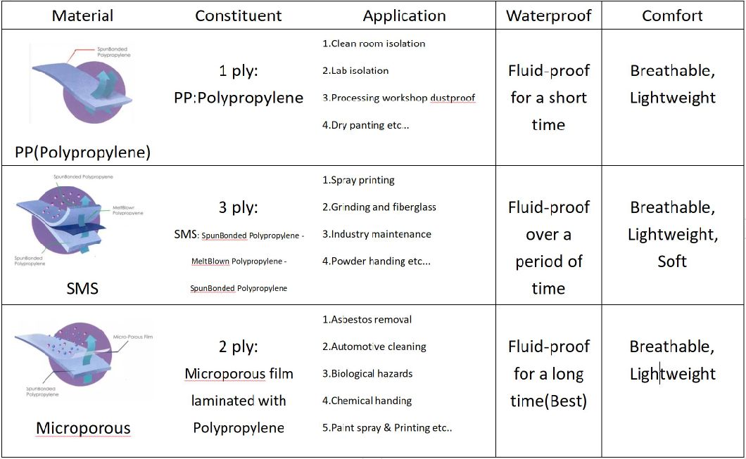 Wholesale CE Type4/5/6 PPE Protective Suit Isolation Supply Waterproof Coverall with Blue Strip
