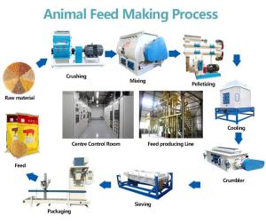 Wholesale ISO Goose Duck Poultry Feed Production Line 1-20 Ton Per Hr from china suppliers
