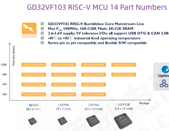 GD32F1 MCUs GigaDevice Microcontroller IC GD32F103T4U6 GD32F101T4U6