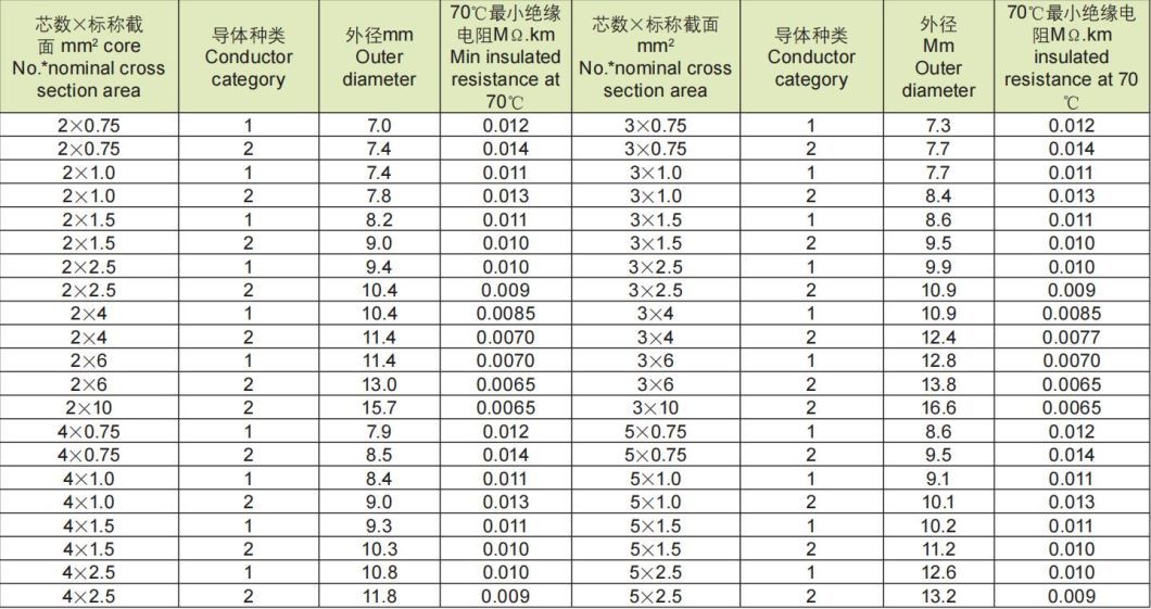 0.75/1/1.5amm2 PVC Insulated Sheathed Control Cable