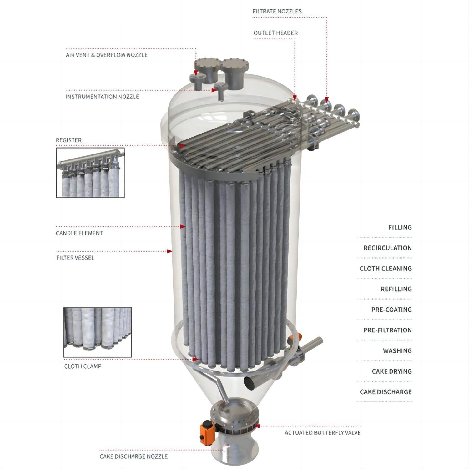 Fully Closed Stainless Steel Candle Filter Cake Layer Filtration System Weight KG 50