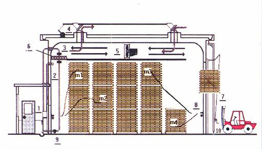 Customizable Drying Process Wood Veneer Production Dryer