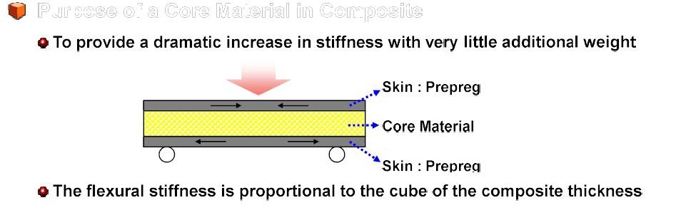 Soft Fiberglass Core Materials Epoxy Foam Core For Composite Products