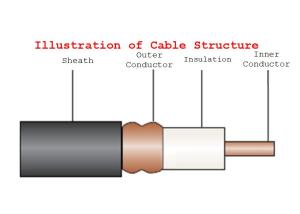 Wholesale HCTAY Flexible Low Loss Coaxial Cable White Low Loss For Wireless Communication from china suppliers