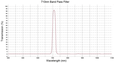 High Performance Fluorescence Band pass Filter For Analyzer Equipment