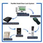 Apartment Swipe Card Door Lock , Hotel Style Door Lock Optional Surface
