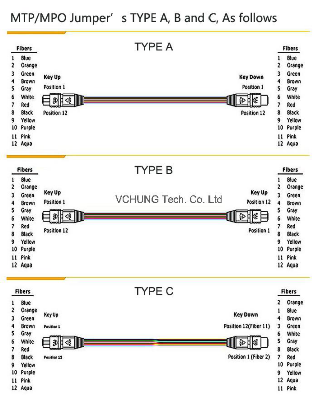 MPO/MTP Fan-out   Fiber  Patch  Cord 