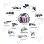 CE Battery Production Equipment Cylinder / Pouch / Prismatic Cell Manufacturing