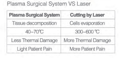 Non Thermal Minimally Invasive ENT Plasma Surgery System For Turbinate Reduction