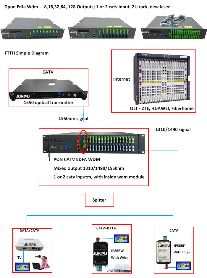32 Outputs 1550 FTTH Gpon EDFA WDM Optical Amplifier 20dBm -10 ~ +10dbm