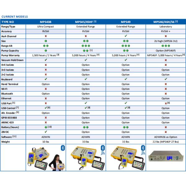 Comparison of DMA Air Data Test Set Models