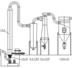 QFG Series Aggrandizement Fluidizing Drier