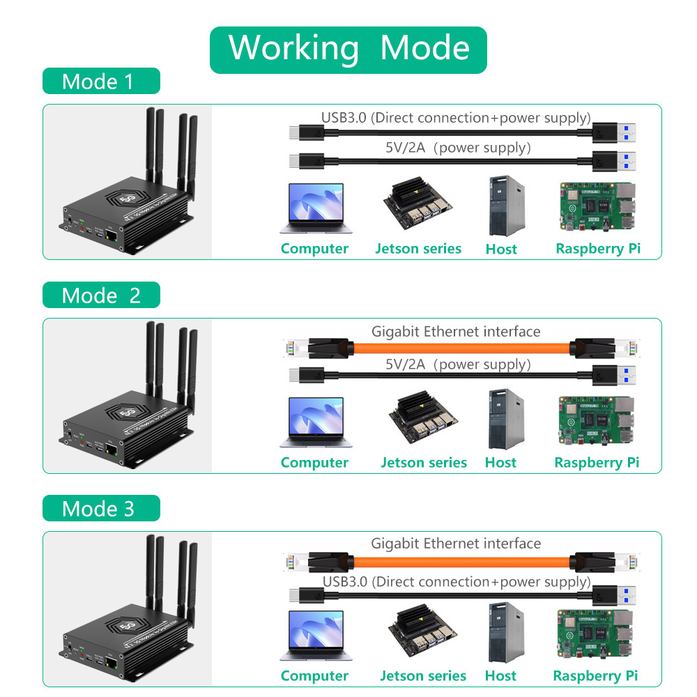 NGFF M.2 4G/5G Module to USB 3.0 Adapter with RJ45 Port Windows/MacOS/Linux Compatible 4 Antenna Wireless Card Riser Wireless Card Converter for SIM