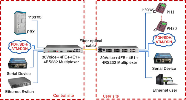 Telephone extender Fiber Optical 30voice 4E1 interface 4Ethernet 4RS232 multiplexer
