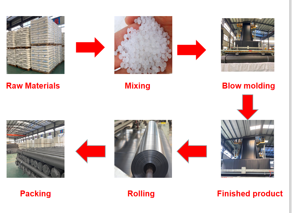 Anti-Corrosion Impermeable Geomembrane for Landfill Design Style in Mexico 1mm Thickness
