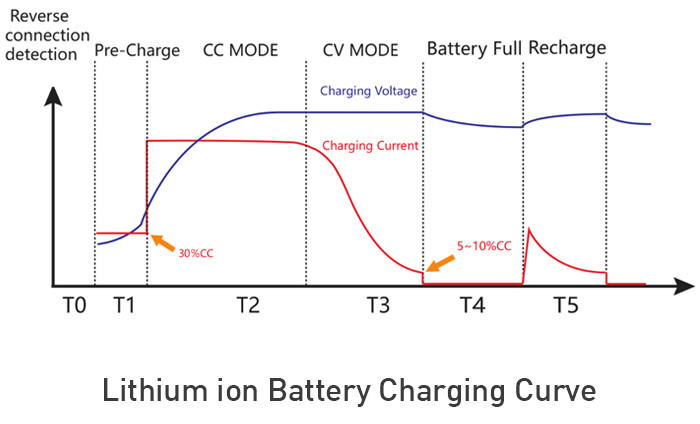 24V 30A Smart Automatic Battery Charger 900W Portable Electric Car Charger