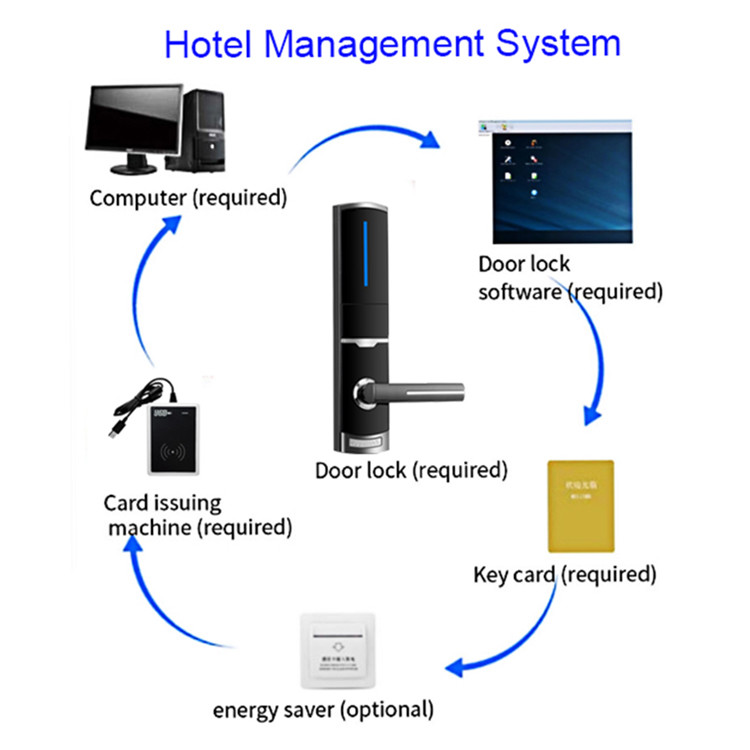 310*72mm Zinc Alloy Hotel Electronic Smart Door Locks with RFID Card and Mechanical Key