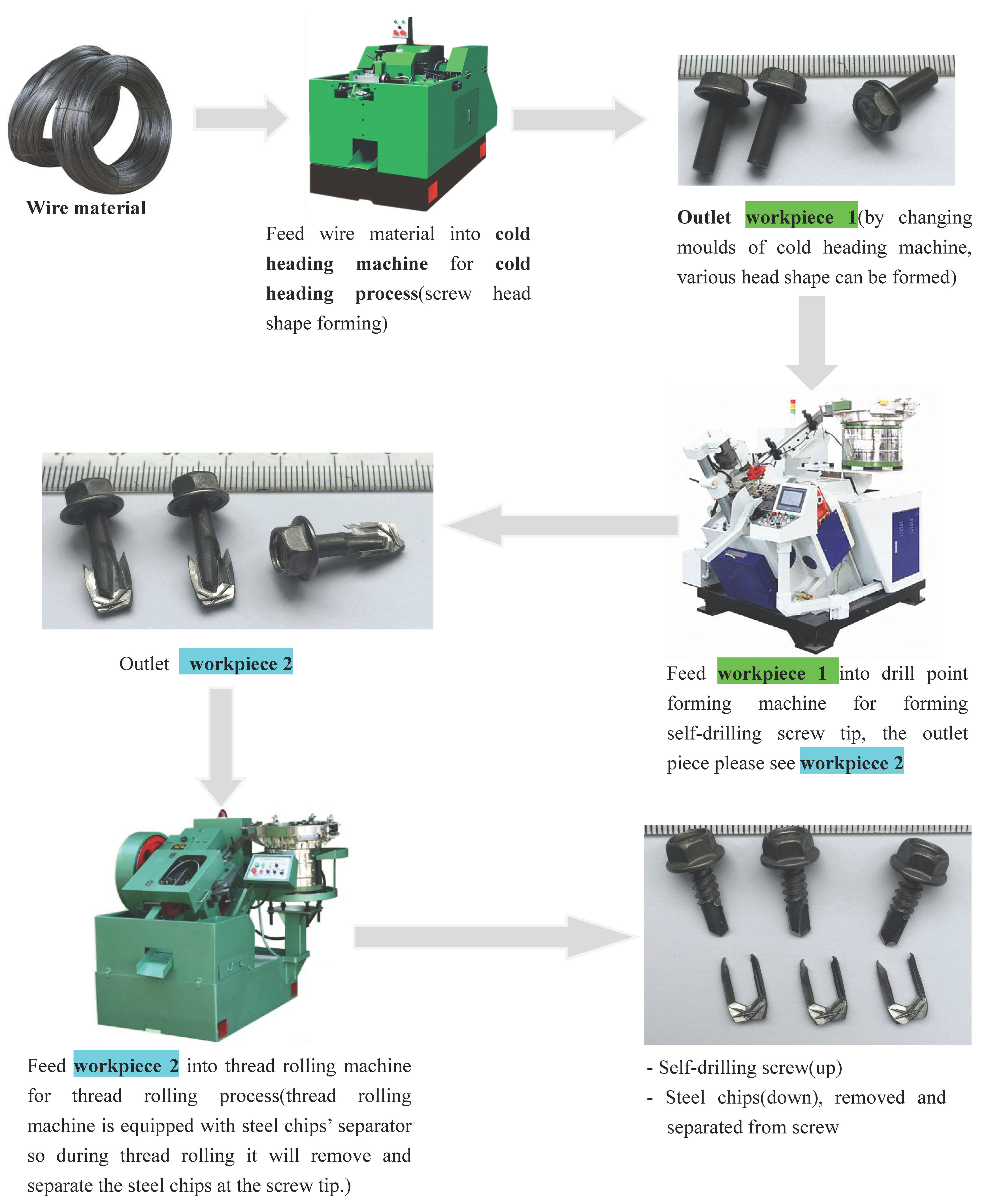 Self-Drilling Screw Making Machine for Self-drilling Screw Production, Tainwanese Type, Self-drilling Screw