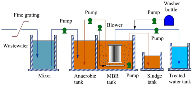3000 kg Weight Package MBR Sewage Treatment Plant for Domestic Wastewater Treatment