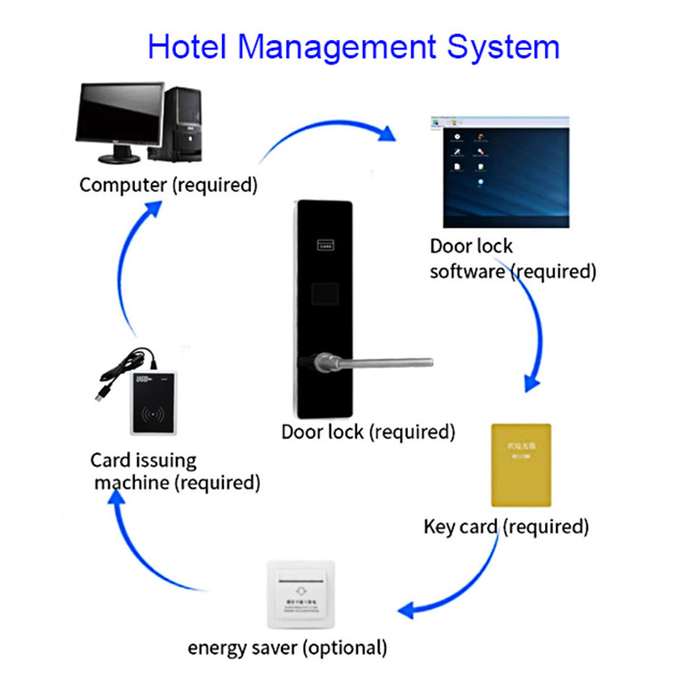 CE FCC Certification Stainless Steel Hotel Smart Door Locks with Management Software System