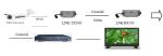 Hdmi To Sd Sdi 270mbit/S Converter Up To 300m