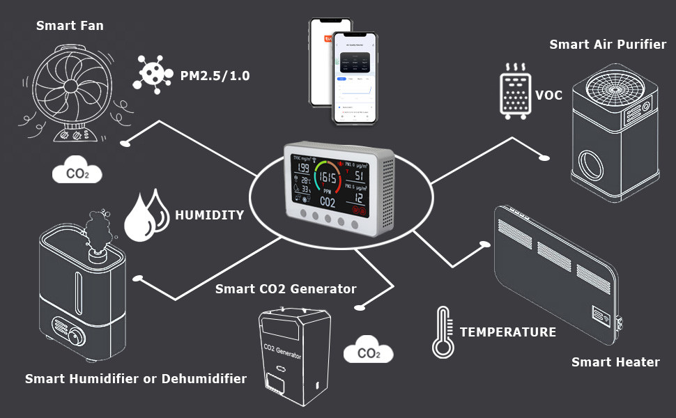 Home All In One RS485 IAQ Smart Air Quality Monitor For HVAC BMS