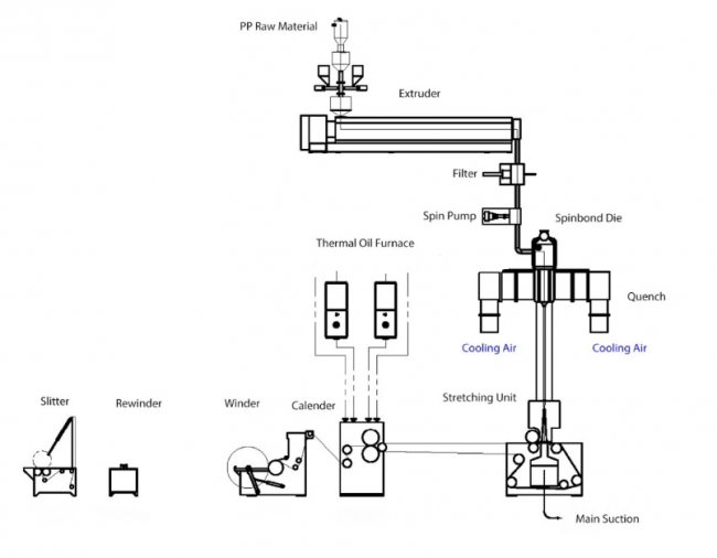 pp nonwoven fabric making machine line/ S/SS/SSS nonwoven fabric prodution line