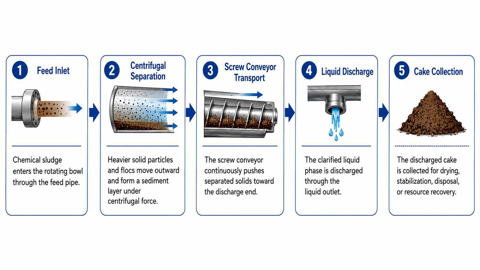 Two Phase Decanter Centrifuge for Chemical Sludge Dewatering