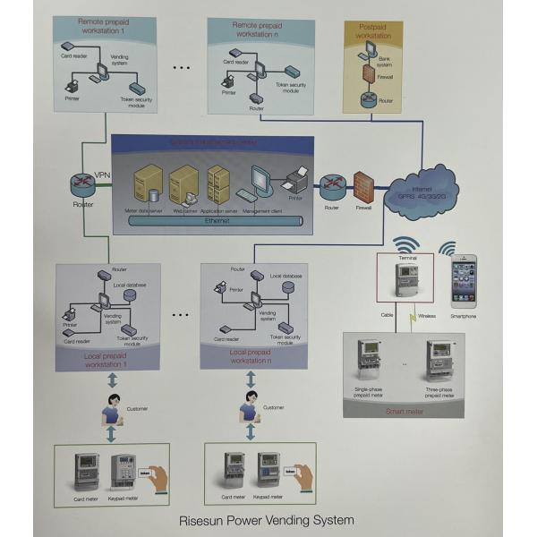 IEC62055 41 Smart STS Split AMI Electric Meter