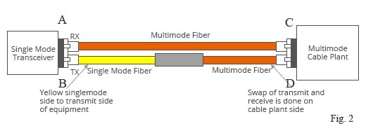 Mode Conditioning Fiber optic patch cord SC MM - LC SM 3M LSZH Orange For Gigabit Interface Converter