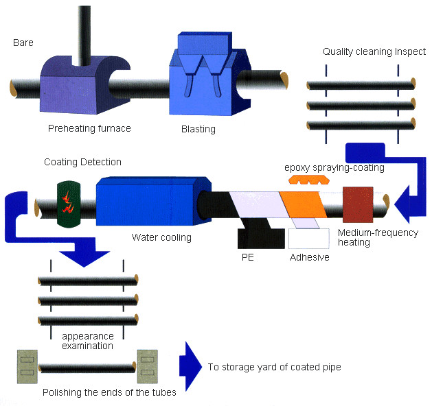 Seamless Steel FBE Coated Pipe / 3PE Coated Pipe 3 Layers For Pipeline Coating
