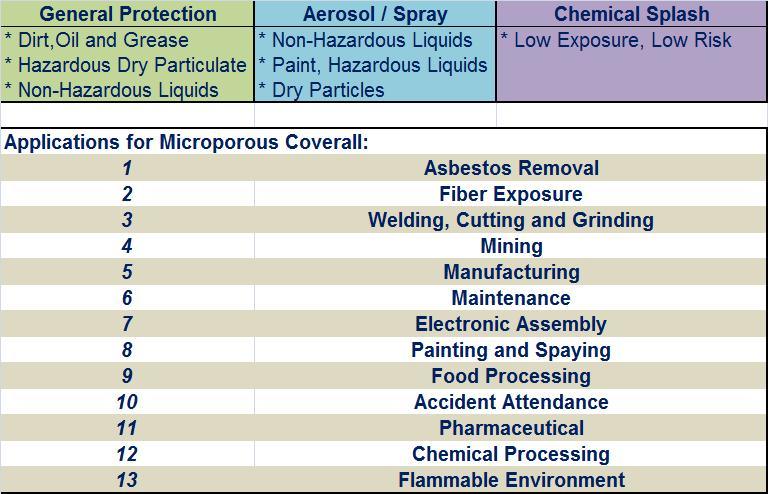 Nonwoven SMS Microporous Disposable Coveralls with Open Ended Wrists/Ankles